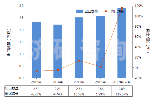 2013-2017年7月中國香水及花露水(HS33030000)出口量及增速統(tǒng)計